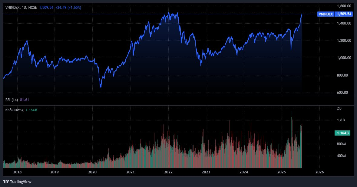 "Vào hàng thì sợ đu đỉnh, đứng ngoài thì tiếc nhịp sóng", cơ hội nào cho nhà đầu tư đang "lỡ tàu"? - Ảnh 1