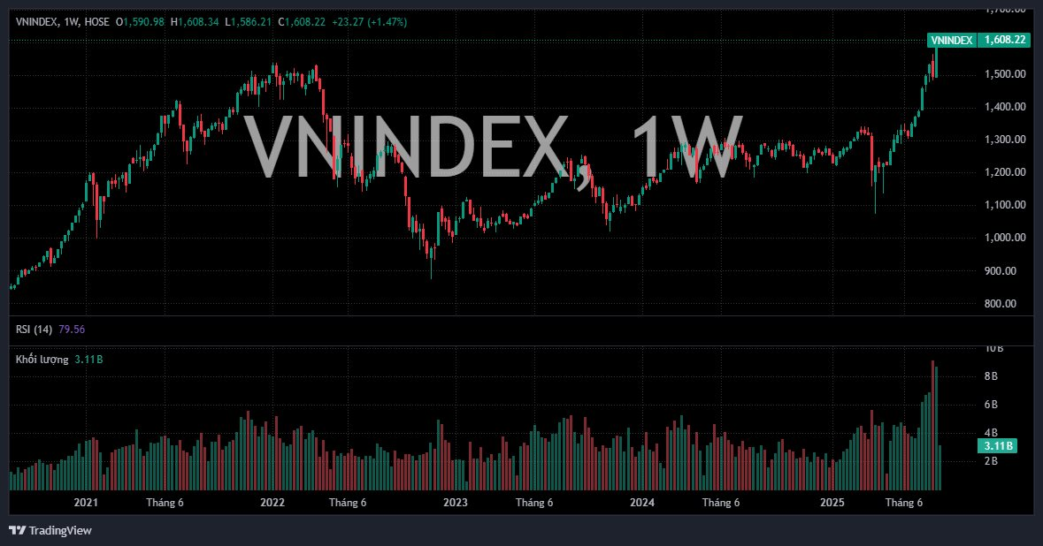 VN-Index vượt mốc 1.600 điểm, nhà đầu tư cần lưu ý gì để tránh 'say sóng'? - Ảnh 1