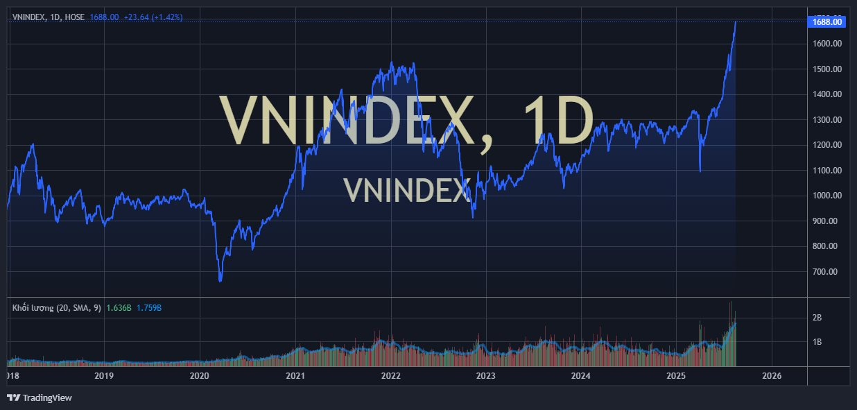 VN-Index “tưng bừng” trên đỉnh lịch sử, loạt công ty chứng khoán lớn triệu tập họp bất thường - Ảnh 1