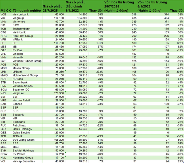 42 cái tên lớn nhất HOSE chiếm 5,2 triệu tỷ vốn hóa: Loạt ngân hàng nô nức vượt đỉnh, Hòa Phát, PV Gas, Vinamilk... chưa về 'hoàng kim', riêng Novaland chỉ bằng 1/5 đỉnh cũ - Ảnh 3