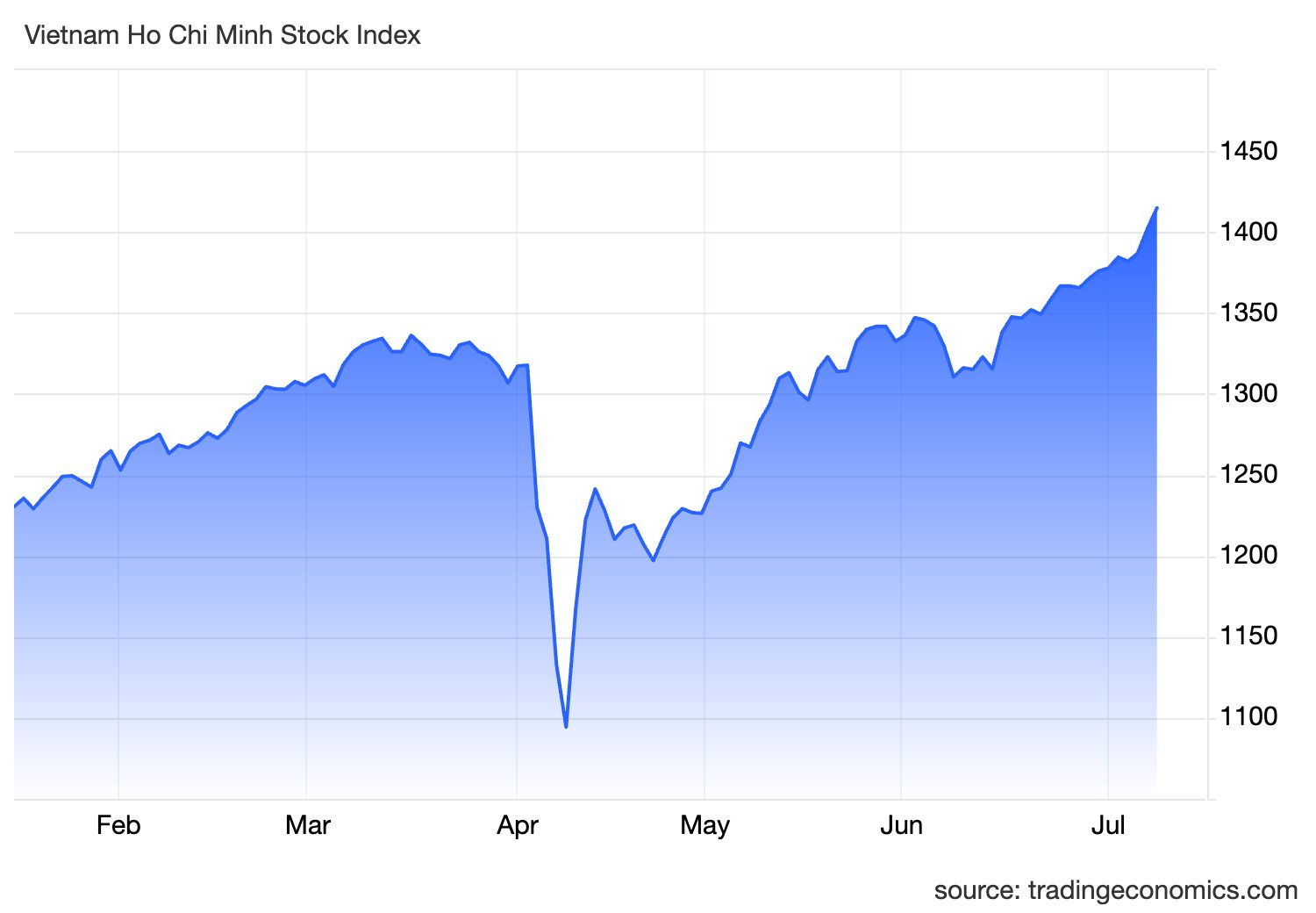 VN-Index tăng gần 30% từ đáy, còn cơ hội cho nhà đầu tư "lỡ tàu" tham gia? - Ảnh 1