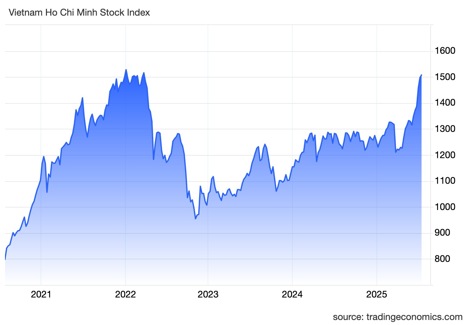 VN-Index chính thức vượt 1.500 điểm với thanh khoản tỷ USD, nhiều cổ phiếu Bluechips đồng loạt bứt phá - Ảnh 1
