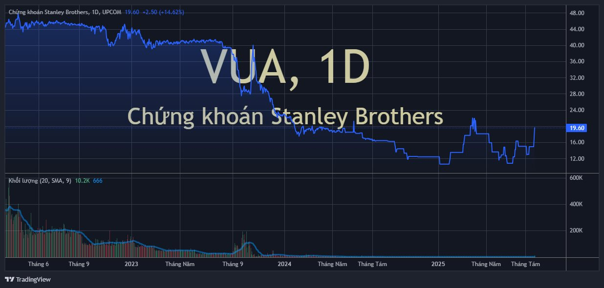 Bất ngờ 2 cổ phiếu chứng khoán ngược dòng “kịch trần” trong ngày VN-Index lao dốc từ đỉnh - Ảnh 1