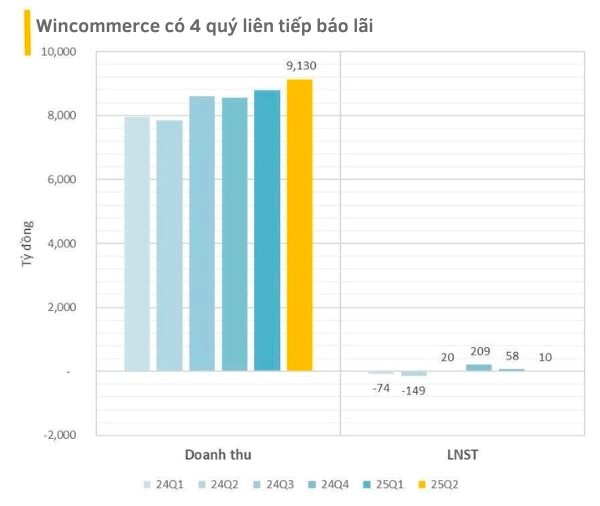 Wincommerce báo lãi 4 quý liên tiếp, vẫn gánh lỗ lũy kế gần 3.900 tỷ đồng - Ảnh 1