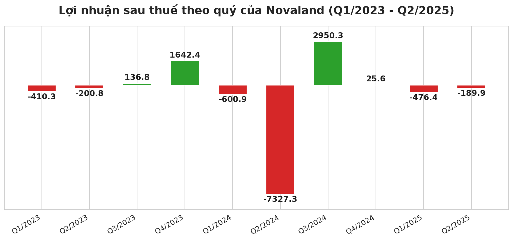 Hàng nghìn tỷ lợi nhuận 'ẩn giấu' của Novaland nằm ở đâu? - Ảnh 1