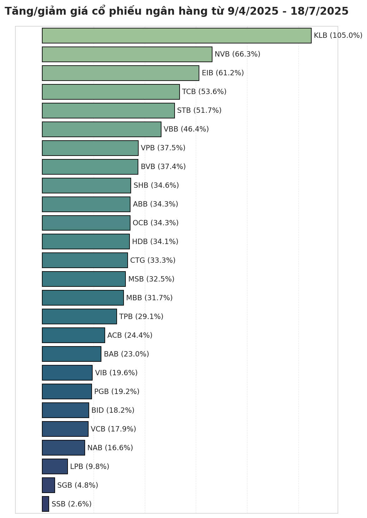 Một cổ phiếu ngân hàng tăng giá gấp 2 lần kể từ đáy tháng 4 - Ảnh 1