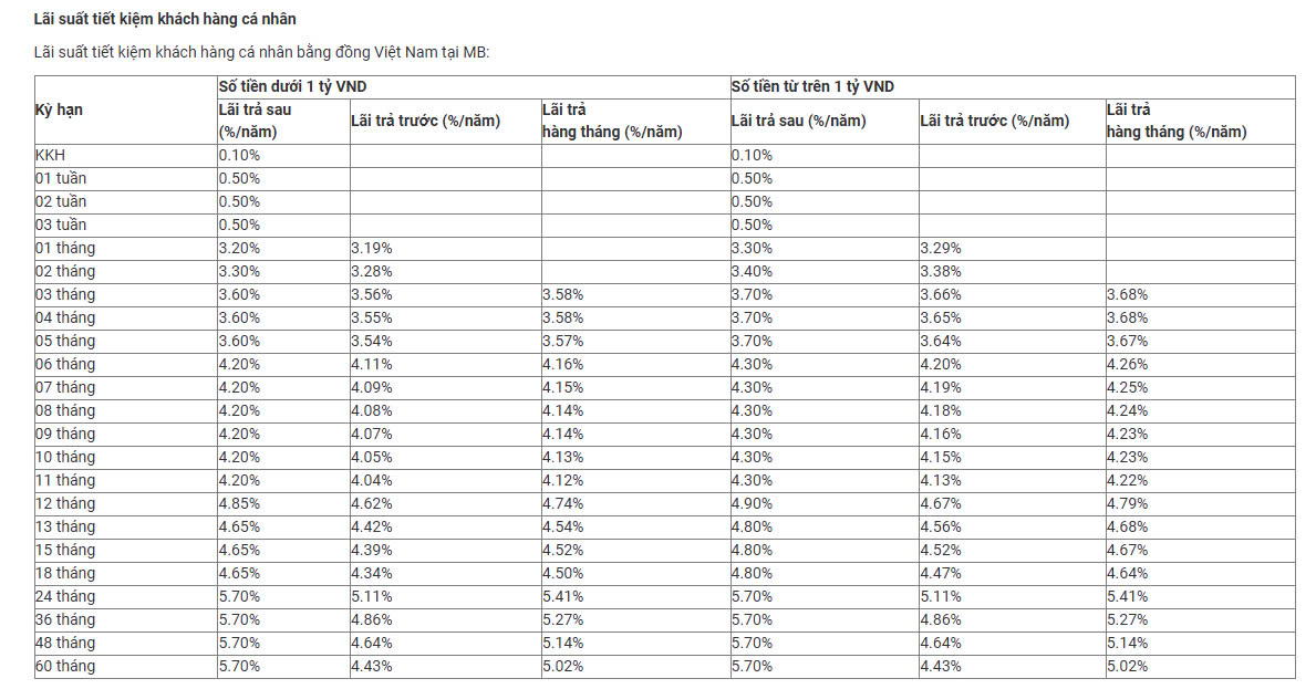 Lãi suất Ngân hàng Quân đội (MB) tháng 8/2025: Kỳ hạn 24 tháng có lãi suất cao nhất - Ảnh 1
