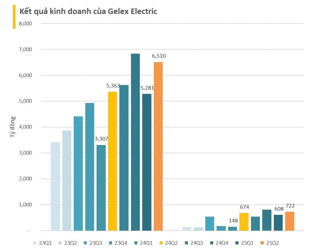 Cập nhật BCTC quý 2/2025 ngày 17/7: Công ty nhiệt điện lớn báo lãi giảm 94%, 2 DN dầu khí báo lãi giảm mạnh - Ảnh 2