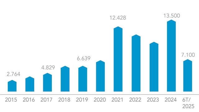 Hòa Phát nộp ngân sách 7.100 tỷ đồng tại 20 tỉnh thành trên cả nước sau 6 tháng - Ảnh 1