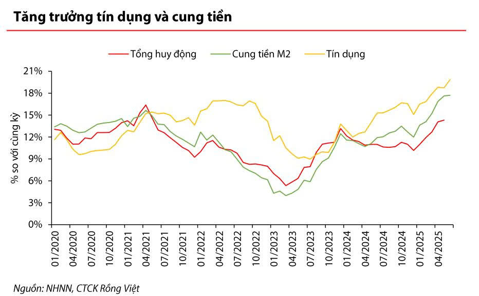 Thị trường tiền tệ tháng 7: Tăng trưởng cung tiền cao nhất kể từ năm 2021, VND tiếp tục mất giá so với USD - Ảnh 3