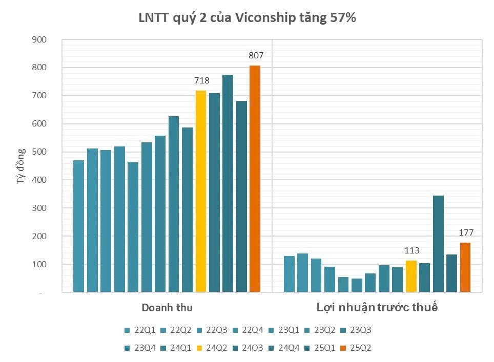 Cổ phiếu tăng gấp rưỡi sau 2 tuần, Viconship hé lộ danh mục đầu tư chứng khoán trị giá hơn 1.400 tỷ - Ảnh 3