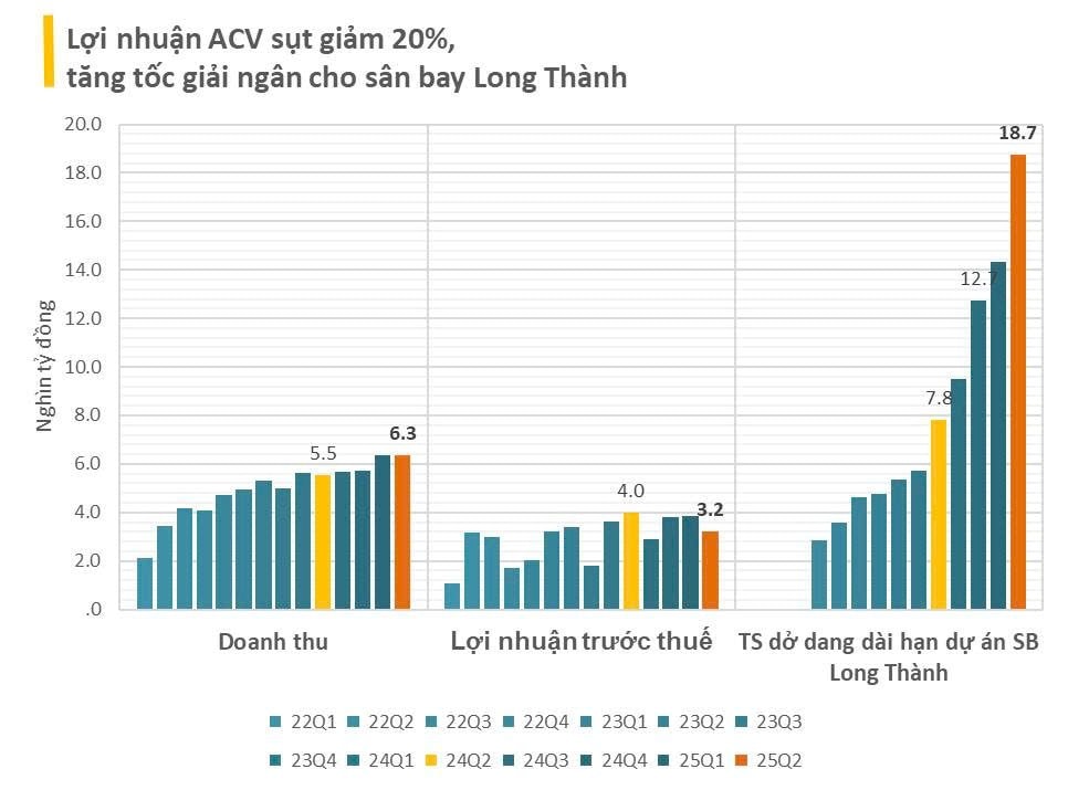 'Ông trùm' hàng không Việt Nam: Lợi nhuận quý 2/2025 giảm 20%, giải ngân 18.746 tỷ cho sân bay Long Thành - Ảnh 1