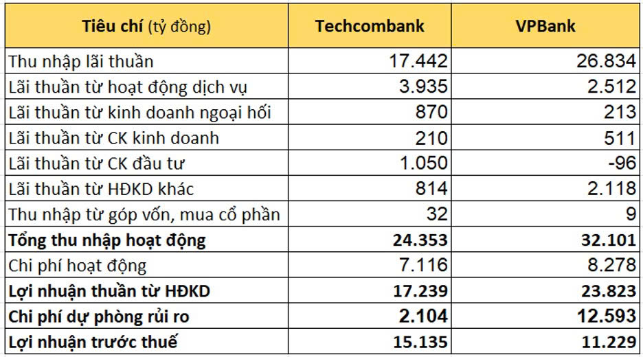 Vì sao lợi nhuận Techcombank vươn xa dù có cùng quy mô tài sản với ngân hàng khác? - Ảnh 1