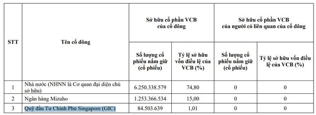 Một quỹ đầu tư bán hơn 55 triệu cổ phiếu Vietcombank - Ảnh 1