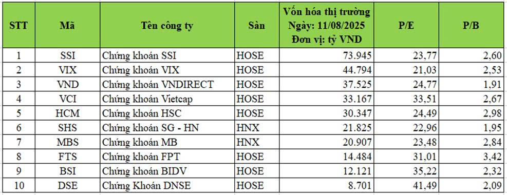 VN-Index chạm 1.600 điểm: Định giá nhóm chứng khoán ở mức nào? - Ảnh 1