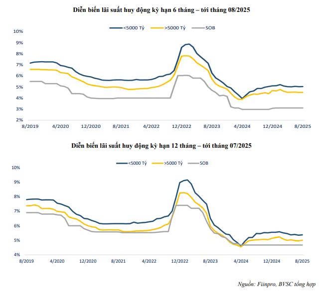 Lãi suất tiết kiệm sẽ diễn biến thế nào trong những tháng cuối năm? - Ảnh 2