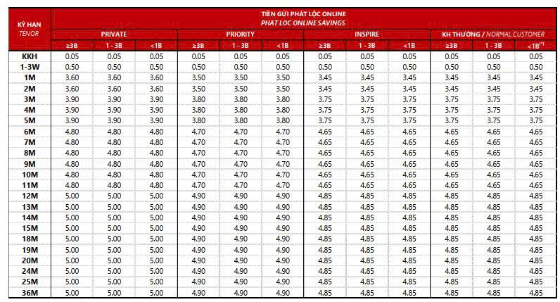 Lãi suất ngân hàng Techcombank mới nhất tháng 8/2025: Gửi 12 tháng có lãi suất tốt nhất - Ảnh 1