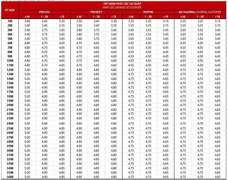 Lãi suất ngân hàng Techcombank mới nhất tháng 8/2025: Gửi 12 tháng có lãi suất tốt nhất - Ảnh 2