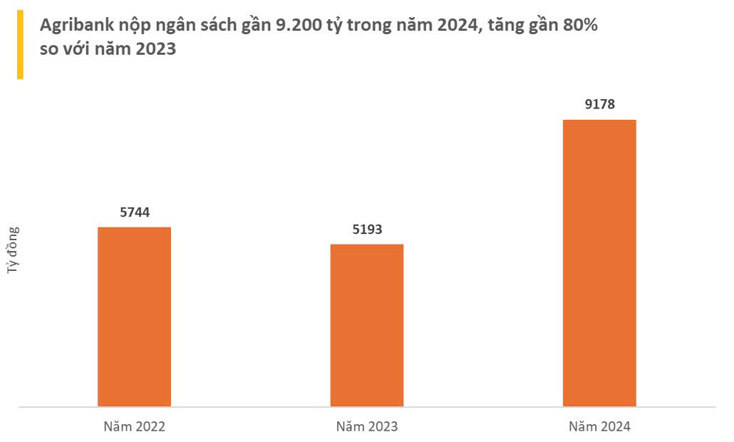 Phát triển bền vững, Agribank nằm trong nhóm ngân hàng nộp ngân sách lớn nhất Việt Nam - Ảnh 1