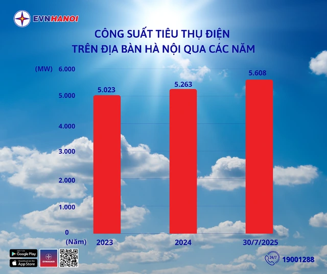 Tiêu thụ điện tăng kỷ lục, EVNHANOI cảnh báo khách hàng - Ảnh 1
