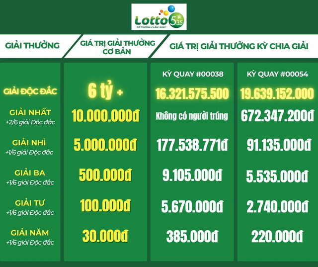 Độc đắc xổ số Lotto 5/35 vượt 12 tỉ đồng, người chơi mua vé chờ chia giải - Ảnh 2