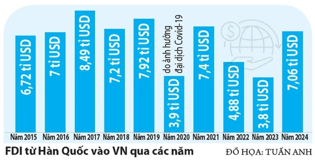 Hợp tác kinh tế Việt Nam - Hàn Quốc: Mạnh cả chất và lượng - Ảnh 2