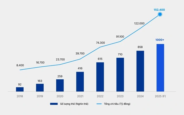 VIB cán mốc 1 triệu thẻ tín dụng: Khẳng định vị thế top đầu - Ảnh 2