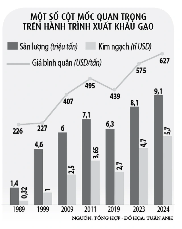 Hạt gạo vươn mình cùng đất nước - Ảnh 2