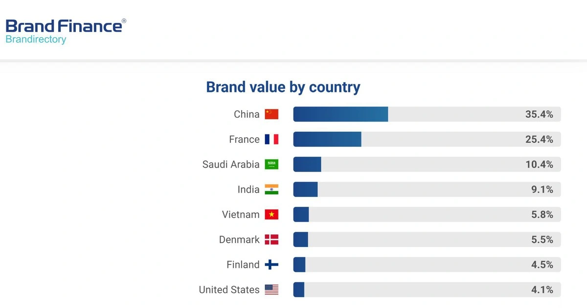 Brand Finance: Vinamilk vươn lên dẫn đầu thế giới về tiềm năng thương hiệu ngành sữa