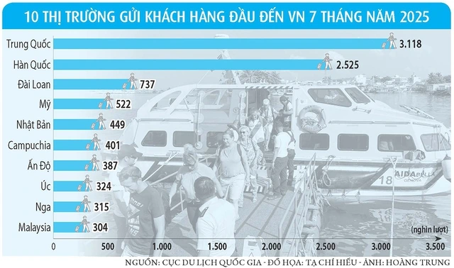 Việt Nam ngày càng thu hút khách ngoại - Ảnh 4