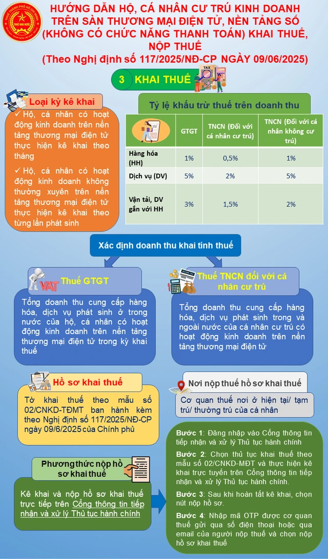 Hộ kinh doanh, cá nhân bán hàng trên Facebook kê khai nộp thuế như thế nào? - Ảnh 2