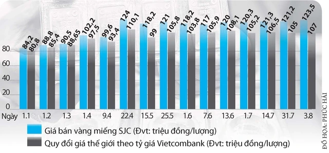Giá vàng đột ngột tăng vọt - Ảnh 2
