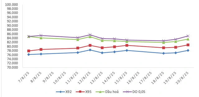 Giá xăng tăng, dầu giảm từ 15 giờ hôm nay - Ảnh 2