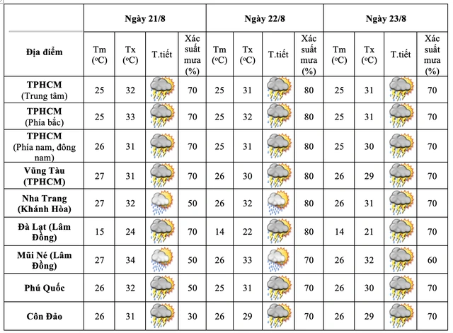 TP.HCM nhiều nơi mưa to, kéo dài đến khi nào? - Ảnh 2