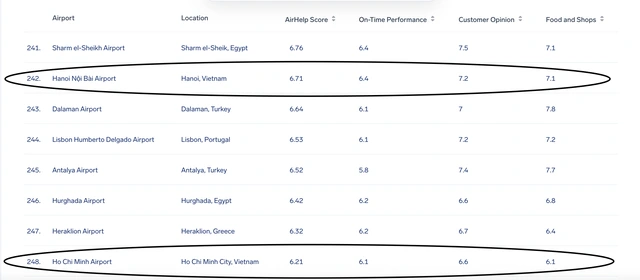 Hai sân bay lớn nhất Việt Nam bất ngờ bị xếp cuối bảng về trải nghiệm khách hàng - Ảnh 1