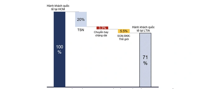 Vì sao ACV không muốn Tân Sơn Nhất tiếp tục giữ đường bay quốc tế ngắn? - Ảnh 2