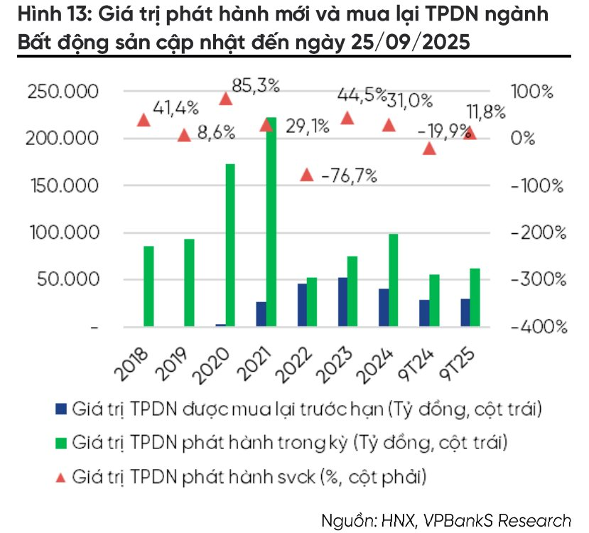 Đằng sau việc doanh nghiệp bất động sản tăng cường mua lại trái phiếu trước hạn - Ảnh 1