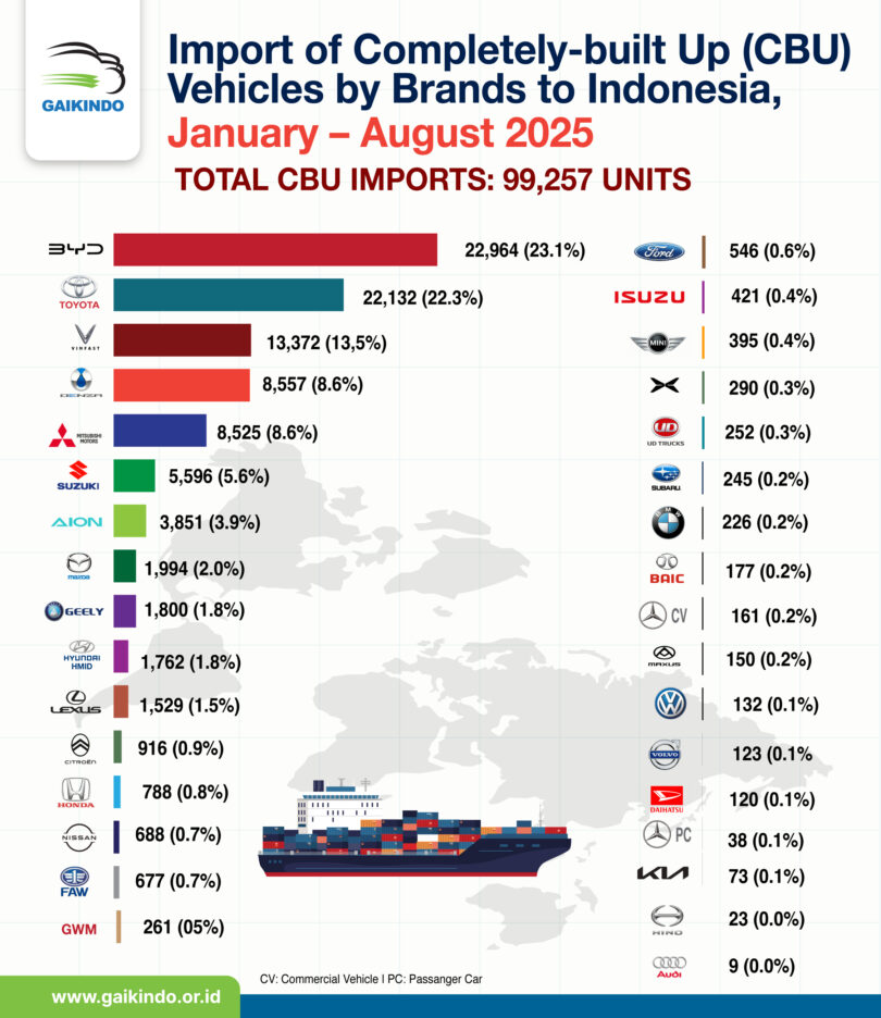 VinFast của ông Phạm Nhật Vượng lọt top 3 thương hiệu xuất khẩu nhiều nhất sang thị trường Indonesia - Ảnh 2