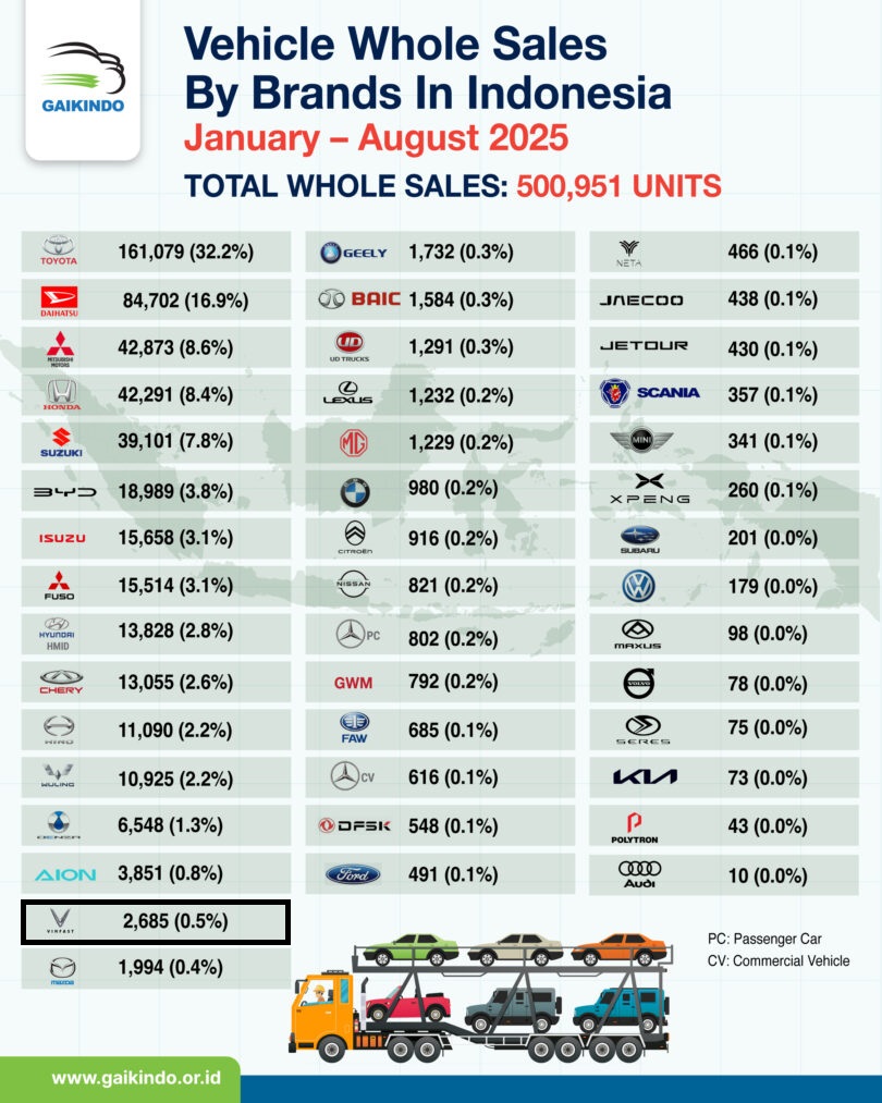 VinFast của ông Phạm Nhật Vượng lọt top 3 thương hiệu xuất khẩu nhiều nhất sang thị trường Indonesia - Ảnh 3