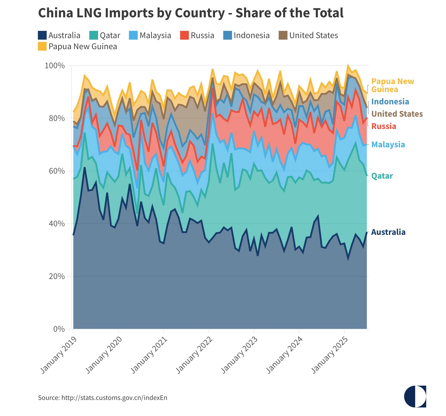 Sau Ấn Độ, một quốc qua BRICS hưởng 'món hời' lớn từ Nga: giá mua khí đốt thấp hơn châu Âu gần 40%, hàng chục tỷ m3 sắp cập bến - Ảnh 2