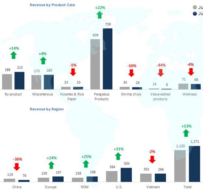 Từng bị nghi ngờ, "nữ hoàng cá tra" giờ đã có thể vỗ ngực tự hào khi cá tra xuất hiện trong menu sushi Nhật - Ảnh 1