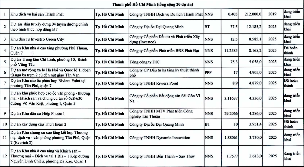 Thanh tra Chính phủ muốn thanh tra 20 dự án, TPHCM 'bác' 15 dự án - Ảnh 1
