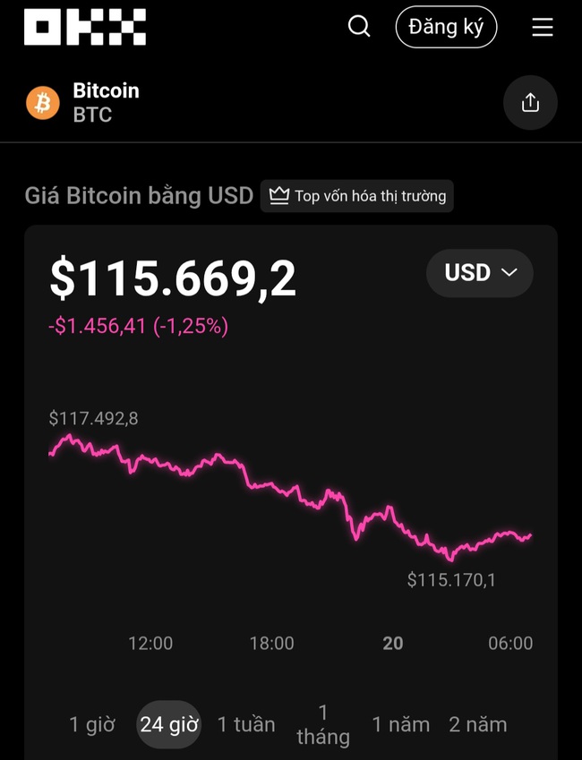 Thị trường tiền số hôm nay, 20-9: Mọi nỗ lực đã bị xóa sạch - Ảnh 1