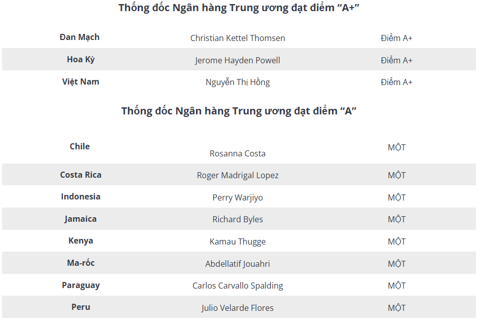 Bà Nguyễn Thị Hồng được vinh danh là Thống đốc Ngân hàng Trung ương xuất sắc nhất thế giới năm 2025 cùng với Chủ tịch Fed và Thống đốc NHTW Đan Mạch - Ảnh 2