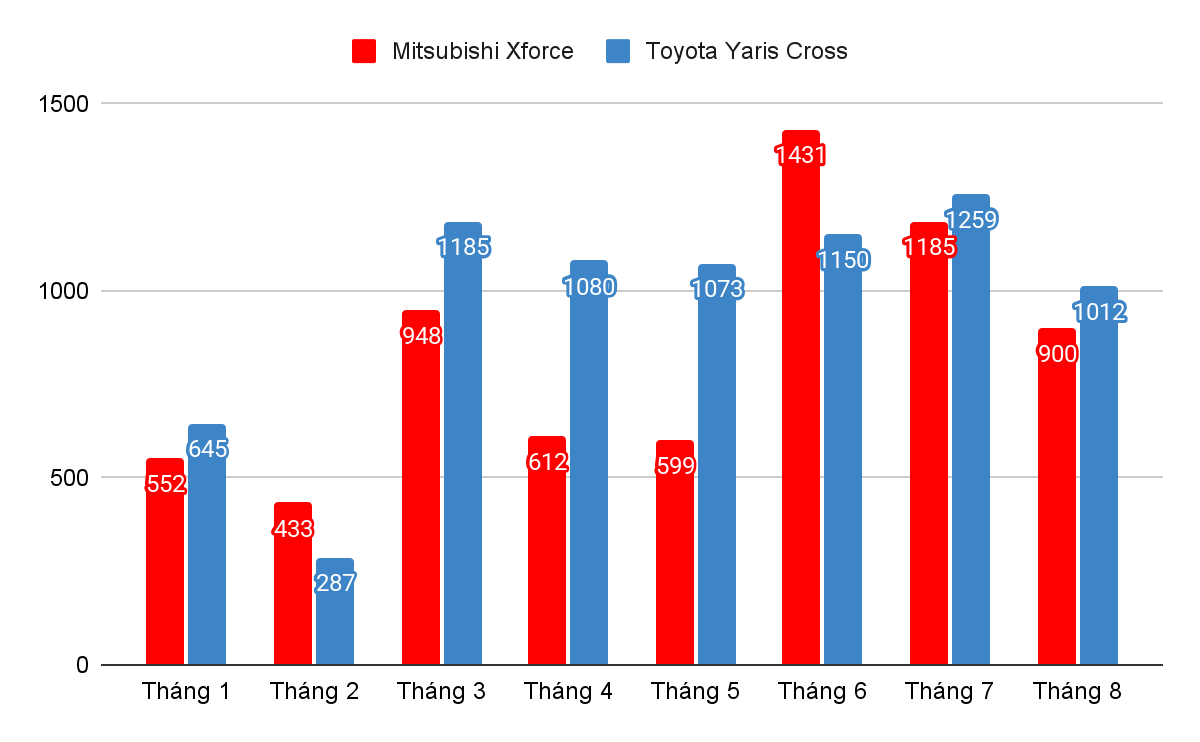 Phân khúc ô tô nóng nhất thị trường sớm chốt ngôi đầu? - Ảnh 2