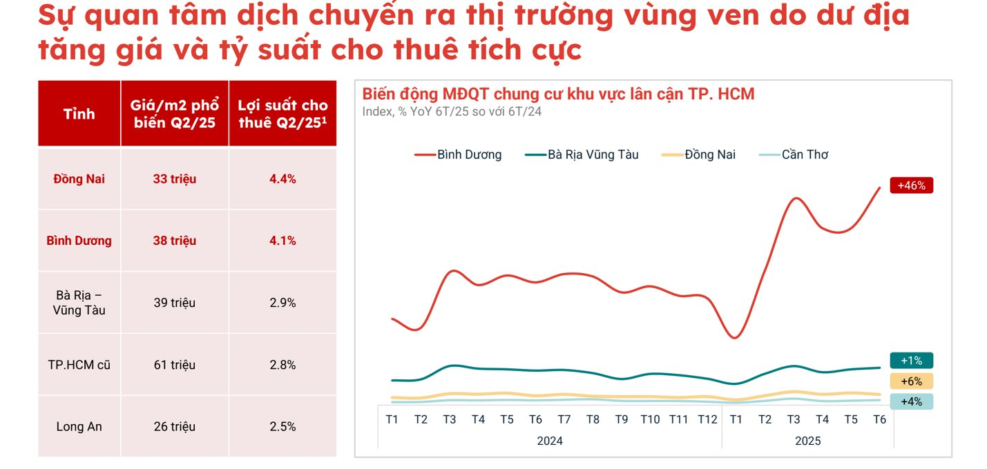 Những chuyển động đáng chú ý trên thị trường bất động sản TP.HCM, chung cư tiếp tục dẫn đầu mức độ quan tâm - Ảnh 2