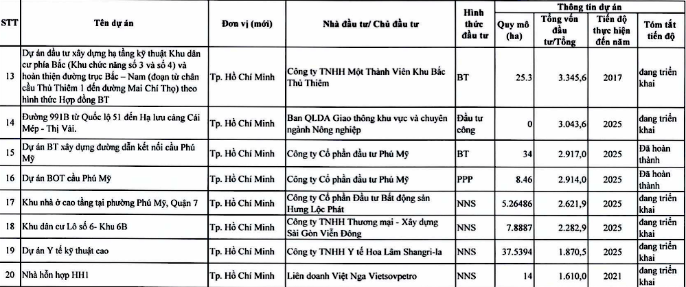 Thanh tra Chính phủ muốn thanh tra 20 dự án, TPHCM 'bác' 15 dự án - Ảnh 2
