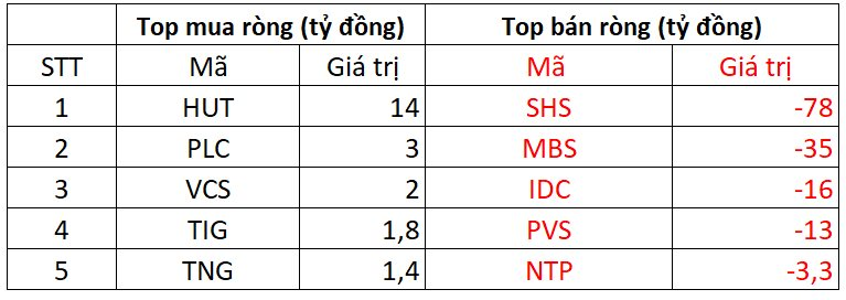 Phiên 16/9: Khối ngoại tiếp đà bán ròng, ngược dòng tung hơn 400 tỷ đồng gom một cổ phiếu chứng khoán - Ảnh 2