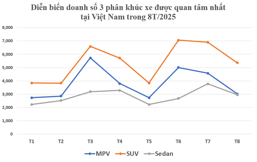 Bức tranh thị trường ô tô 8 tháng đầu năm: SUV áp đảo, MPV bứt tốc, sedan ‘hụt hơi’ - người Việt đang thay đổi thị hiếu mua xe? - Ảnh 1