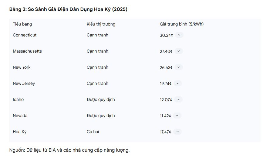 30 năm thi hành thị trường điện tự do tại Mỹ và kết quả bất ngờ đi ngược lại mọi kịch bản - Ảnh 3